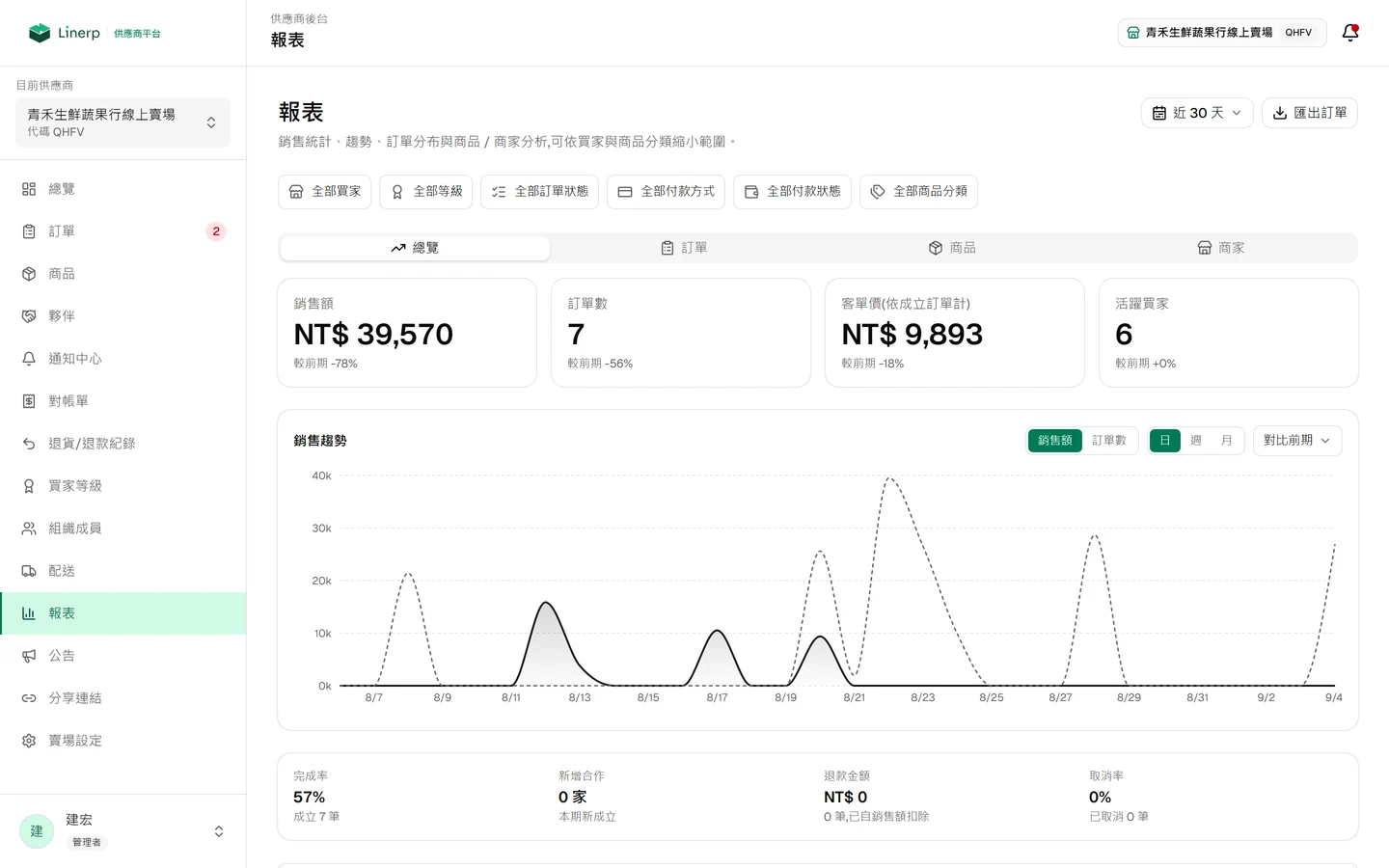 報表頁，上方是銷售額、訂單數、客單價與活躍買家四張卡，下方是銷售趨勢圖